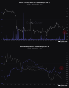 Bearish Signal Bitcoin: Μακροπρόθεσμη κατάθεση κατόχων σε χρηματιστήρια
