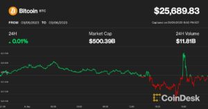 Bitcoin Sedikit Berubah pada $25.7K Setelah Sesi Berita dan Volatil