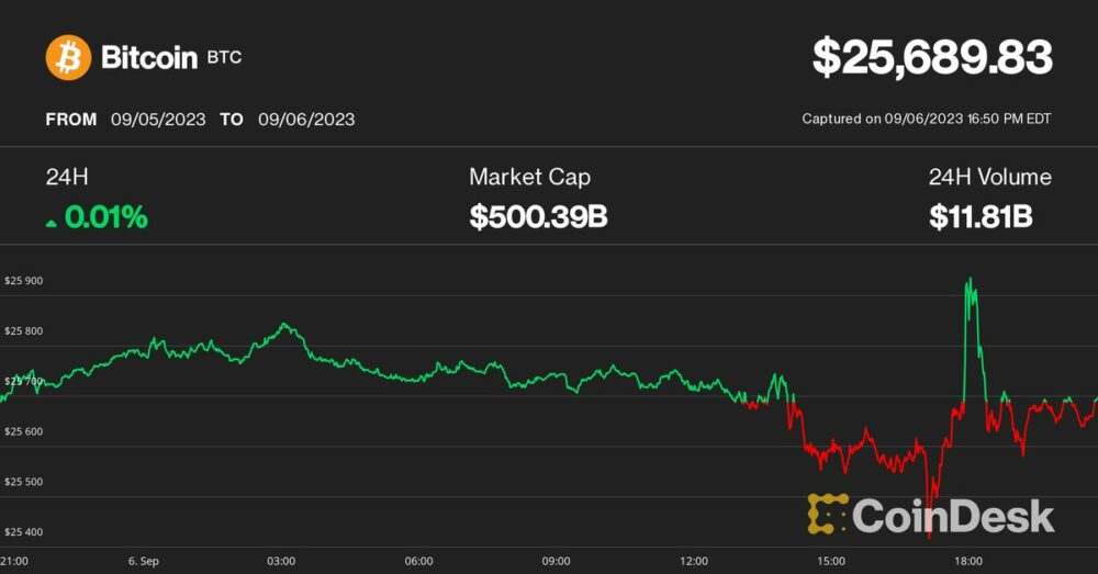 Bitcoin cambió poco a $ 25.7 mil después de una sesión volátil y volátil