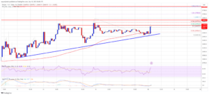 Bitcoin Price Holds Strong At 100 SMA – A Strengthening Case For Upside