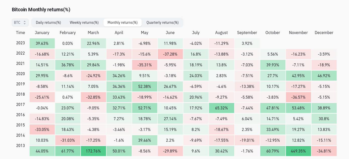 سجلت أسعار بيتكوين أفضل أداء في شهر سبتمبر منذ عام 2016 حيث يتطلع بائعو بيتكوين إلى ذكاء بيانات PlatoBlockchain بقيمة 27.5 ألف دولار. البحث العمودي. منظمة العفو الدولية.