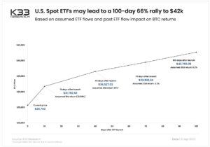 Спотовые ETF на биткойны: фирма ожидает притока более 70 тыс. BTC, эта целевая цена