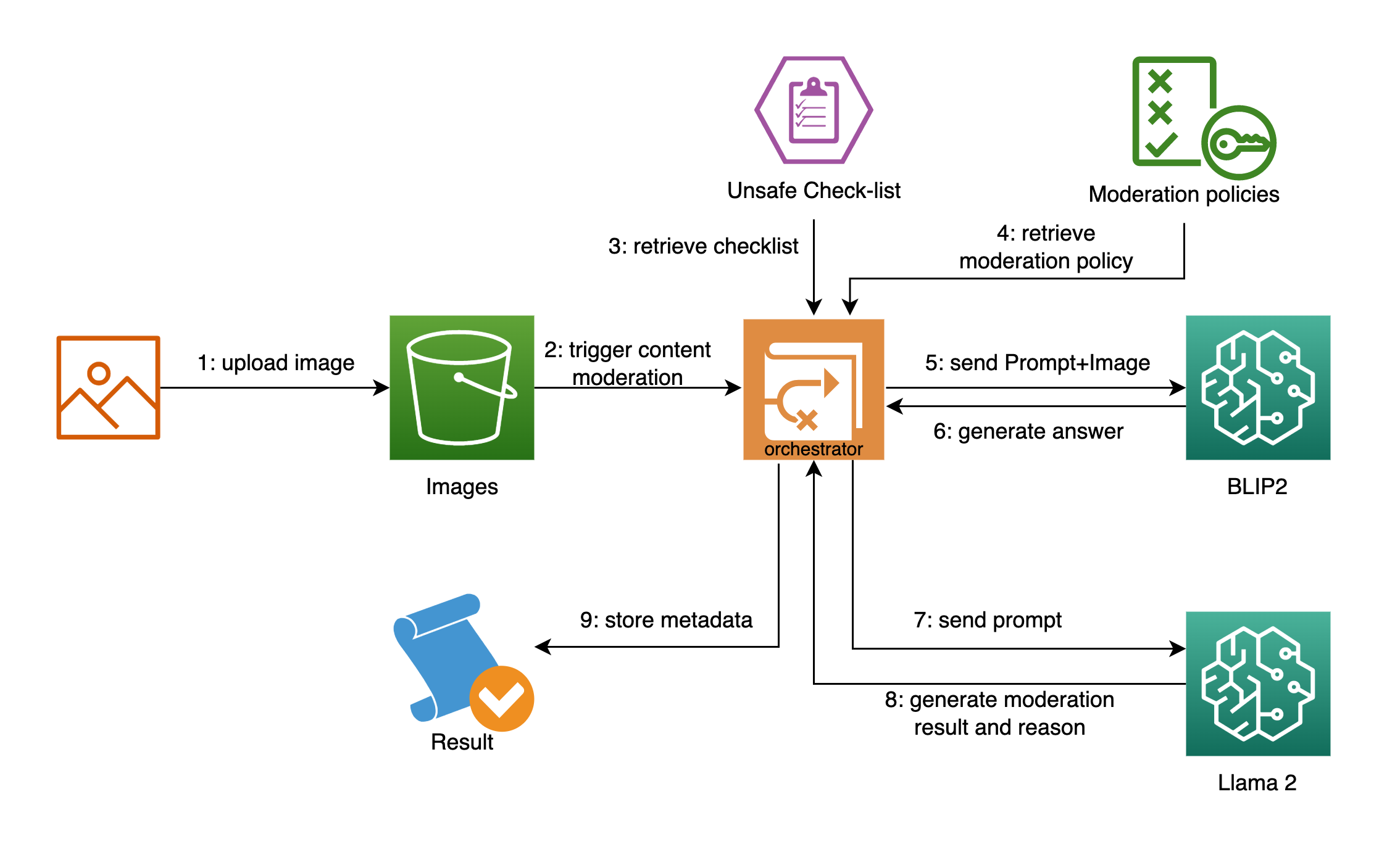 Build a generative AI-based content moderation solution on Amazon SageMaker JumpStart | Amazon Web Services Docker PlatoBlockchain Data Intelligence. Vertical Search. Ai.