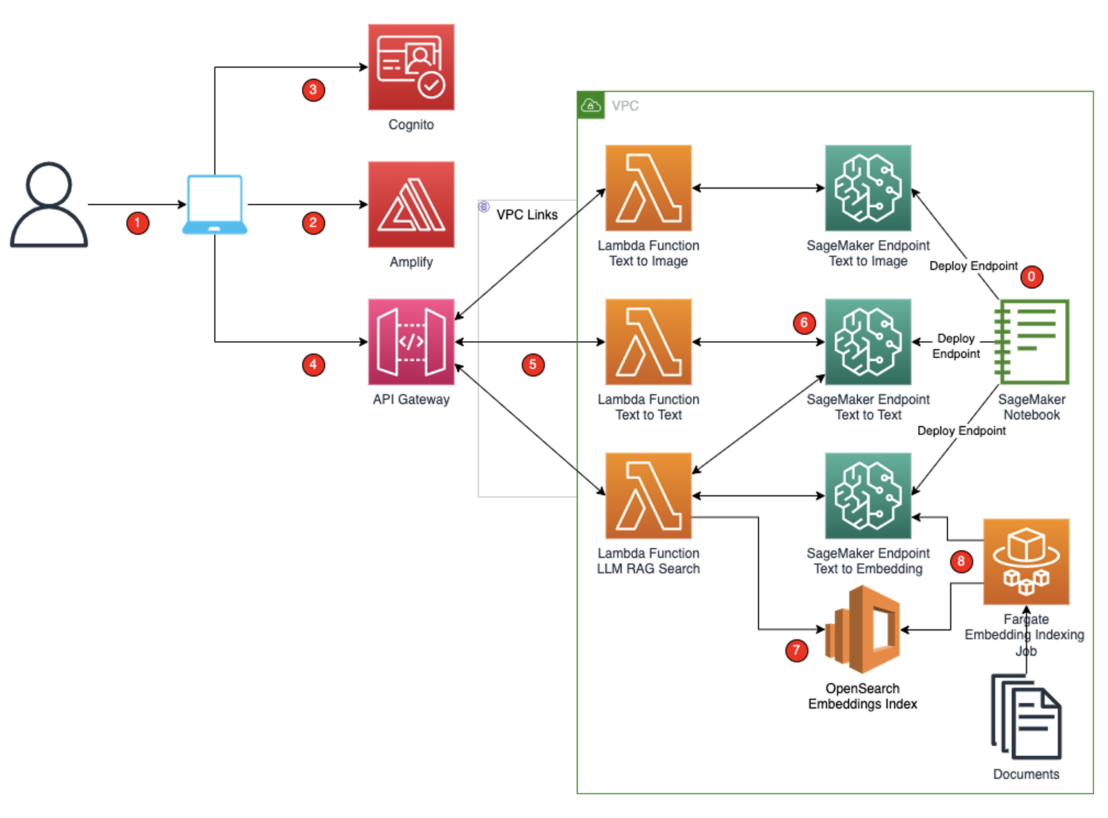 Build a secure enterprise application with Generative AI and RAG using Amazon SageMaker JumpStart | Amazon Web Services consumed PlatoBlockchain Data Intelligence. Vertical Search. Ai.