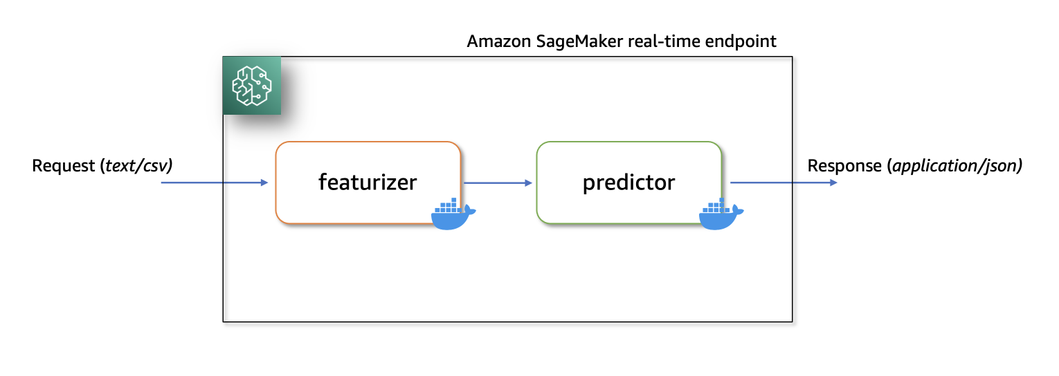 Bygg og distribuer ML-inferensapplikasjoner fra bunnen av med Amazon SageMaker | Amazon Web Services PlatoBlockchain Data Intelligence. Vertikalt søk. Ai.
