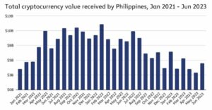 Chainalysis Global Crypto Adoption Report: PH Drops to 6th