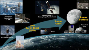 Challenges in Lunar Exploration and Manned Lunar Orbital Base Development