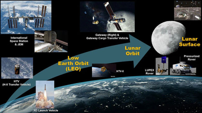 Challenges in Lunar Exploration and Manned Lunar Orbital Base Development Flights PlatoBlockchain Data Intelligence. Vertical Search. Ai.
