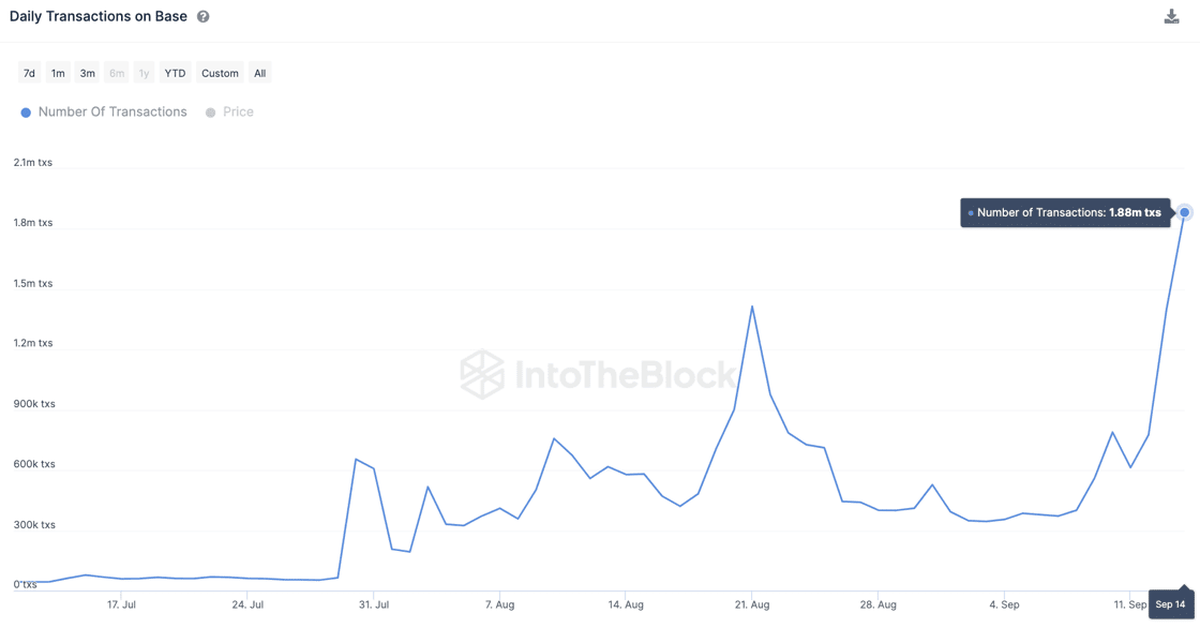 Base Blockchain da Coinbase atinge recorde de transações diárias, superando rivais