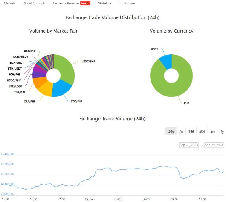 Фото для статьи: Coins.ph показывает 54% доли рынка среди активных пользователей в месяц