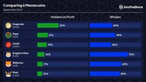 Data Shows Dogecoin Has 42% of Holders in Profit, While Shiba Inu and PEPE See 11% and 21%