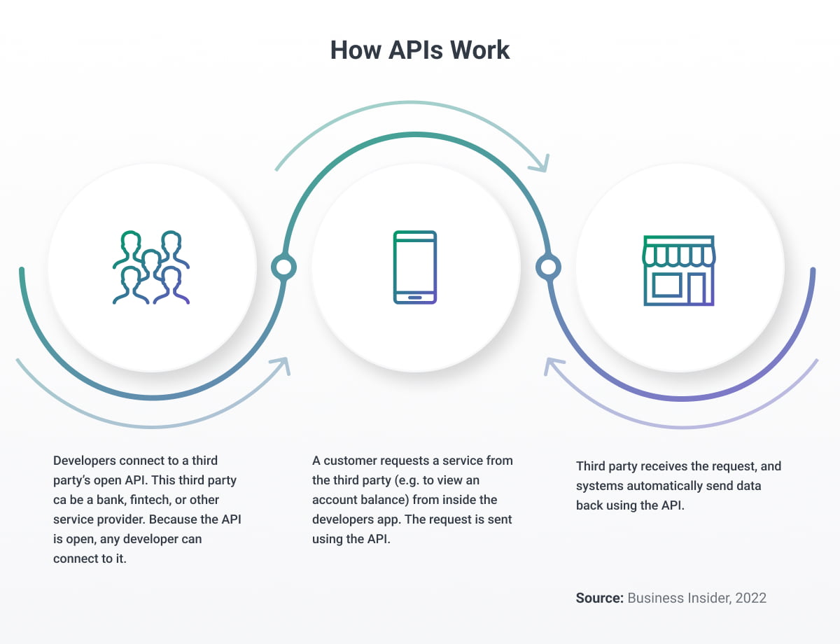 hur API:er fungerar