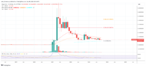 Dogecoin Poised for a 150% Surge? Key Price Levels to Watch
