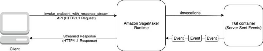 Heve den generative AI-opplevelsen: Introduserer strømmestøtte i Amazon SageMaker-hosting | Amazon Web Services PlatoBlockchain Data Intelligence. Vertikalt søk. Ai.