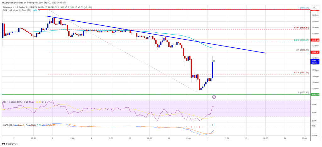 Ethereum Price Just Saw Key Technical Correction But Upsides Remain Capped