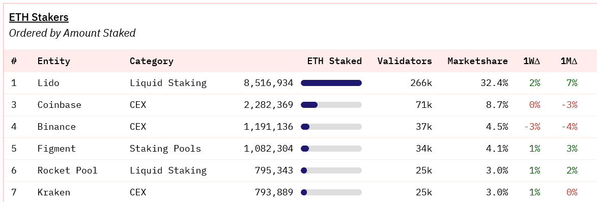 Ethereum staking services agree to 22% limit of all validators Dune PlatoBlockchain Data Intelligence. Vertical Search. Ai.