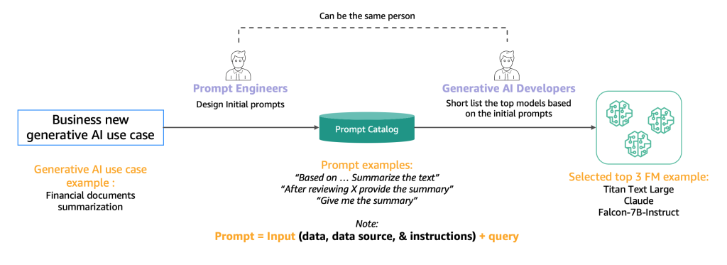 FMOps/LLMOps : opérationnaliser l'IA générative et les différences avec MLOps | Amazon Web Services PlatoBlockchain Data Intelligence. Recherche verticale. Aï.