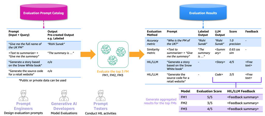 FMOps/LLMOps : opérationnaliser l'IA générative et les différences avec MLOps | Amazon Web Services PlatoBlockchain Data Intelligence. Recherche verticale. Aï.