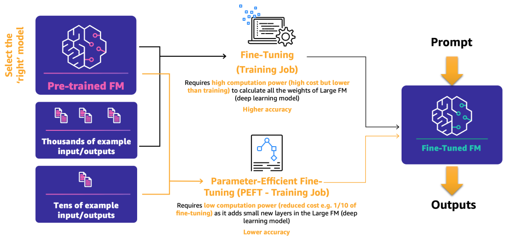 FMOps/LLMOps: Operationalize generative AI and differences with MLOps | Amazon Web Services Amazon SageMaker JumpStart PlatoBlockchain Data Intelligence. Vertical Search. Ai.
