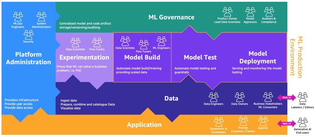 FMOps/LLMOps: Operationalize generative AI and differences with MLOps | Amazon Web Services Application Development PlatoBlockchain Data Intelligence. Vertical Search. Ai.
