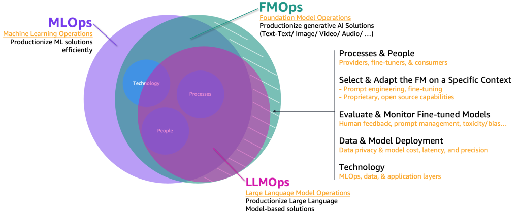 FMOps/LLMOps: Λειτουργία της γενετικής τεχνητής νοημοσύνης και των διαφορών με τα MLOps | Υπηρεσίες Ιστού Amazon PlatoBlockchain Data Intelligence. Κάθετη αναζήτηση. Ολα συμπεριλαμβάνονται.