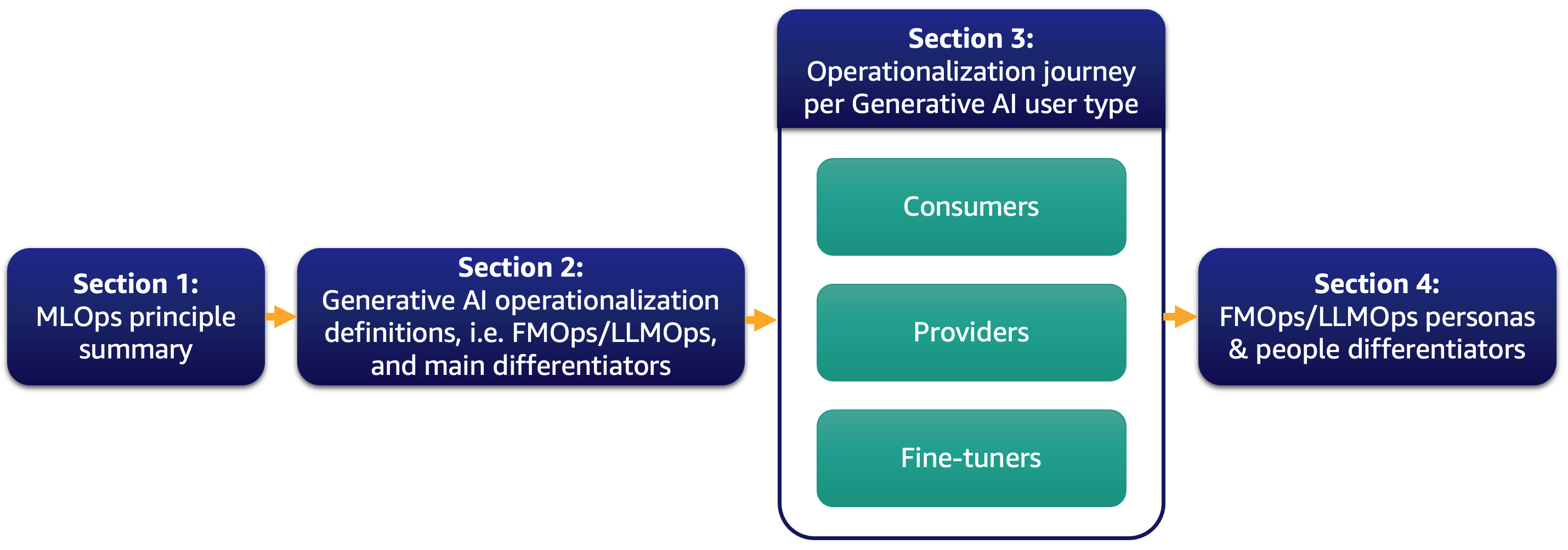 FMOps/LLMOps: Operacionalize IA generativa e diferenças com MLOps | Amazon Web Services