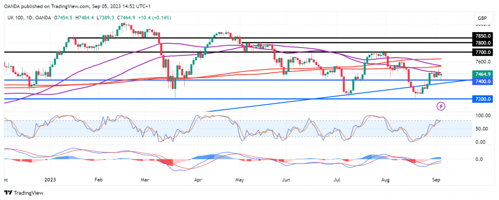 FTSE 100 - Chinese services PMI slips amid an ongoing sluggish recovery - MarketPulse occasions PlatoBlockchain Data Intelligence. Vertical Search. Ai.