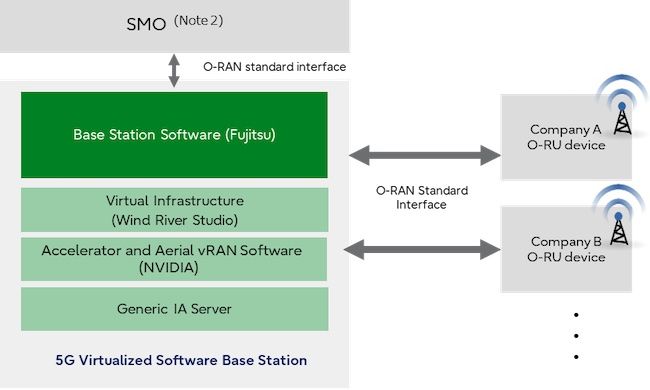 Fujitsu leverer O-RAN ALLIANCE-kompatibel 5G virtualisert RAN-løsning for NTT DOCOMOs kommersielle 5G-nettverkstjenester