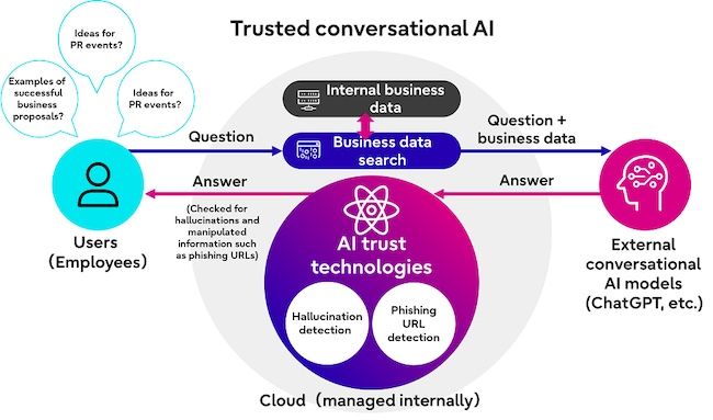 Fujitsu launches new technologies to protect conversational AI from hallucinations and adversarial attacks reply PlatoBlockchain Data Intelligence. Vertical Search. Ai.