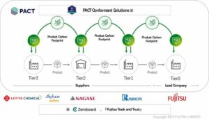 Fujitsu pioneering supply chain CO2 visualization with successful participation in WBCSD PACT Implementation program