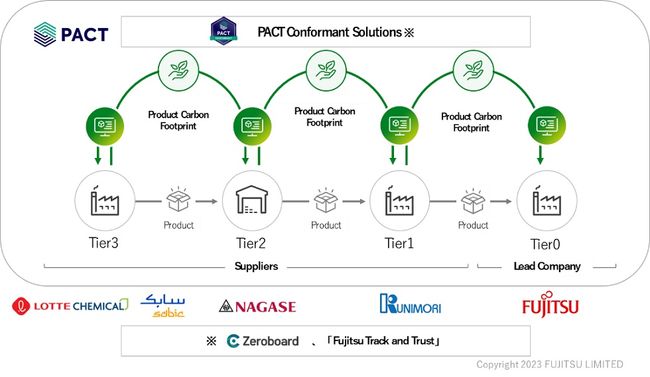 Fujitsu pioneering supply chain CO2 visualization with successful participation in WBCSD PACT Implementation program grateful PlatoBlockchain Data Intelligence. Vertical Search. Ai.