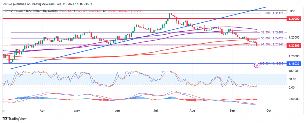 GBP/USD - A surprisingly dovish BoE but another rate hike still possible - MarketPulse