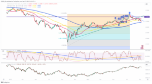 GBP/USD: Pound slide extends to the 200-day SMA - MarketPulse