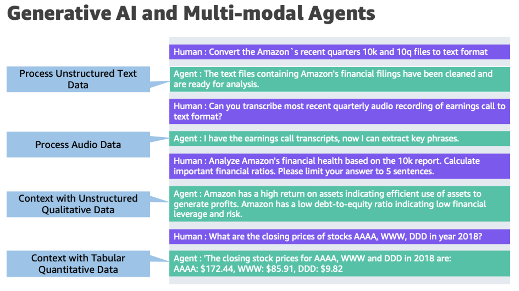 Generatív mesterséges intelligencia és multimodális ügynökök az AWS-ben: A kulcs az új érték felszabadításához a pénzügyi piacokon | Amazon Web Services PlatoBlockchain Data Intelligence. Függőleges keresés. Ai.