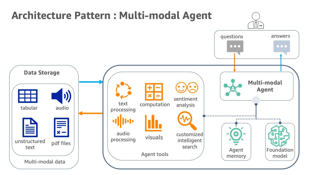 Generatiivsed AI ja multimodaalsed agendid AWS-is: võti uue väärtuse avamiseks finantsturgudel | Amazon Web Services PlatoBlockchain Data Intelligence. Vertikaalne otsing. Ai.