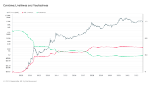 Como a vivacidade e a abóbada do Bitcoin mostram a mudança para hodling