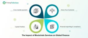 Hvordan blockchain-tjenester kan forstyrre global finans-