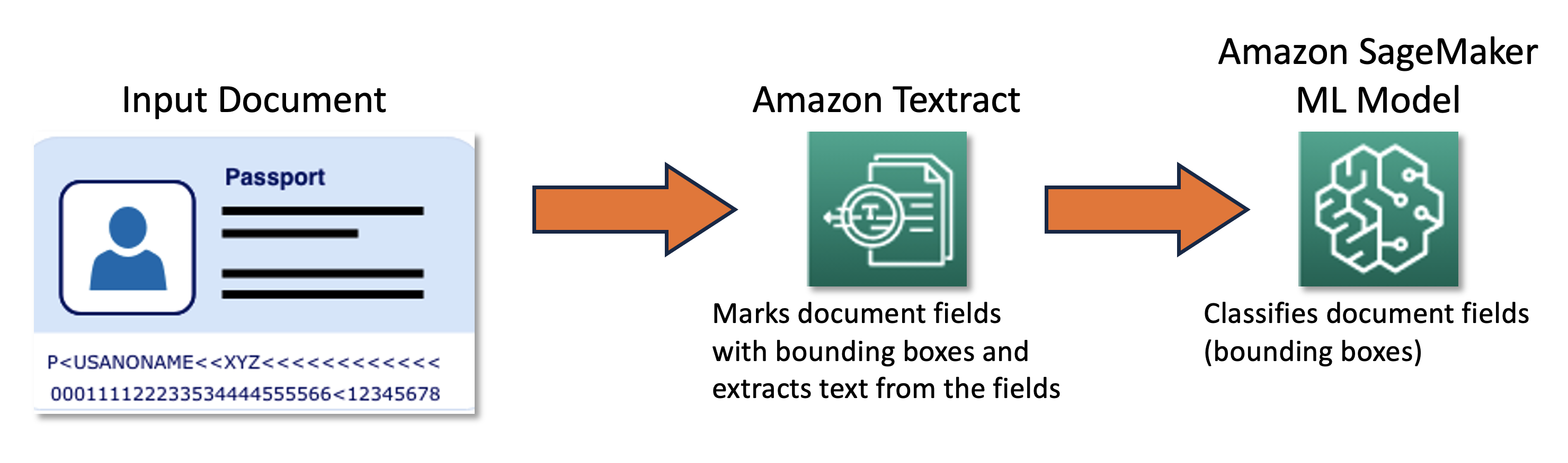 How United Airlines built a cost-efficient Optical Character Recognition active learning pipeline | Amazon Web Services Amazon Textract PlatoBlockchain Data Intelligence. Vertical Search. Ai.