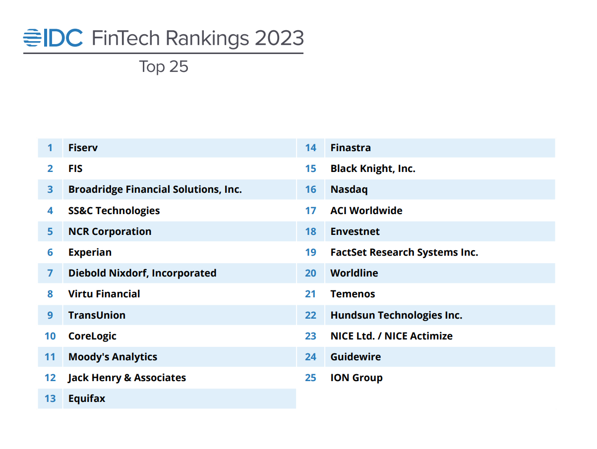 IDC Fintech Ranking 2023 Top 25, Sursa: International Data Corporation (IDC), septembrie 2023