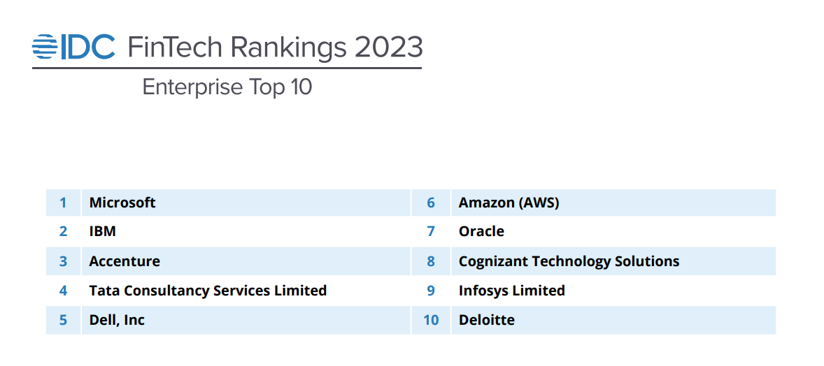 IDC Fintech Ranking 2023 Enterprise Top 10, Lähde: International Data Corporation (IDC), syyskuu 2023