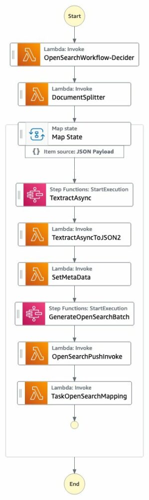Implementer smart dokumentsøgningsindeks med Amazon Textract og Amazon OpenSearch | Amazon Web Services