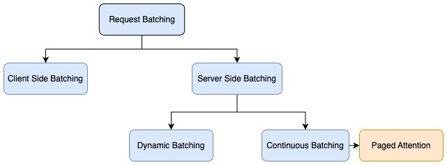 Amazon SageMaker를 사용하여 Llama 2 모델의 처리량 성능 향상 | Amazon Web Services PlatoBlockchain 데이터 인텔리전스. 수직 검색. 일체 포함.