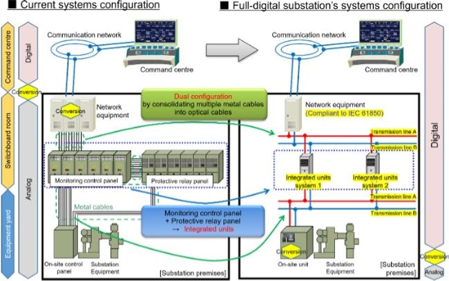 Introduction of a full-digital substation system transmit PlatoBlockchain Data Intelligence. Vertical Search. Ai.