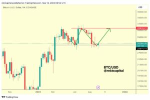 Is Bitcoin Forming A Double Bottom? What Needs To Happen