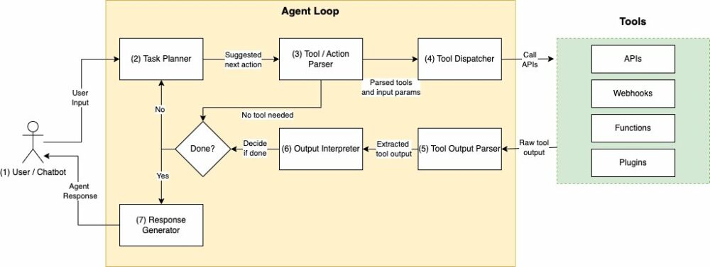 Aprenda como criar e implantar agentes LLM que usam ferramentas usando AWS SageMaker JumpStart Foundation Models | Amazon Web Services