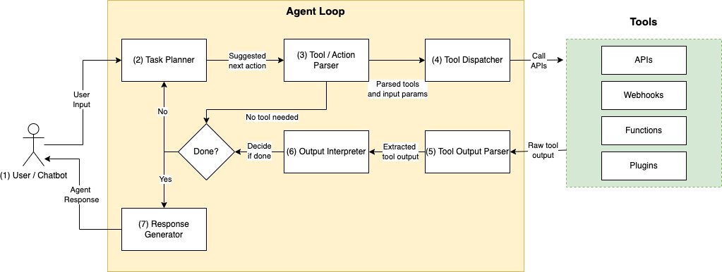 Tyypillinen LLM-agenttiarkkitehtuuri
