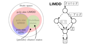 LIMDD: Діаграма прийняття рішень для моделювання квантових обчислень, включаючи стани стабілізатора