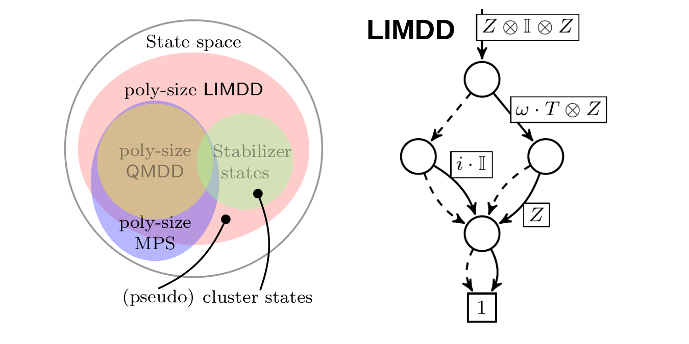 LIMDD : un diagramme de décision pour la simulation de l'informatique quantique incluant les états stabilisateurs