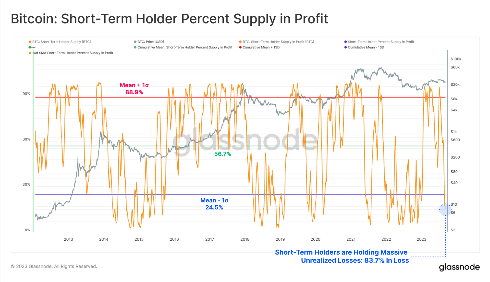 Liquidity Drought Long-term Holder PlatoBlockchain Data Intelligence. Vertical Search. Ai.