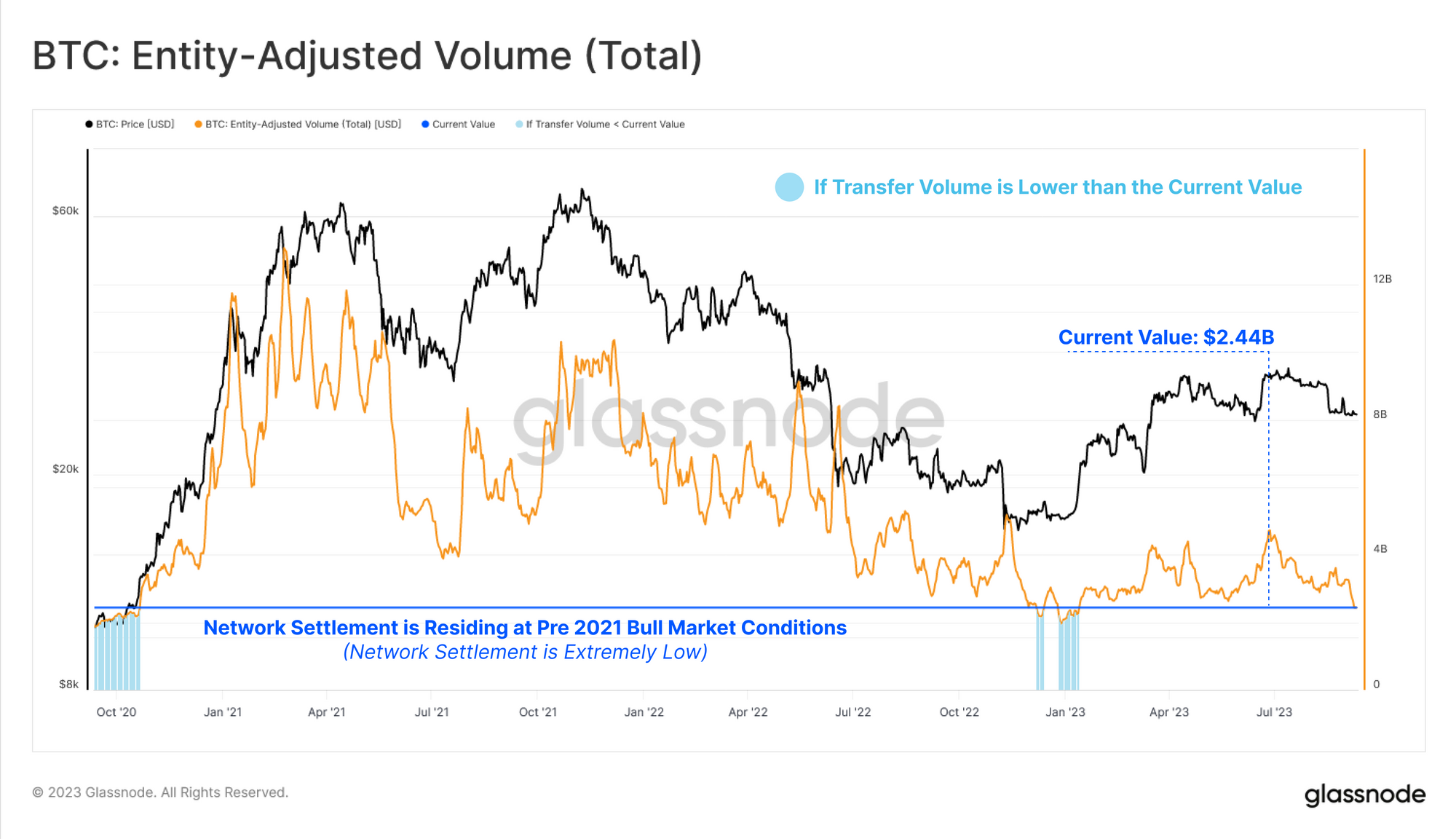 Liquidity Drought Glassnode PlatoBlockchain Data Intelligence. Vertical Search. Ai.